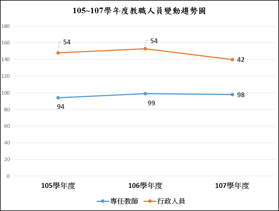 依上數據繪製"近3年教職員人數與變動趨勢圖(台北校區)"曲線圖